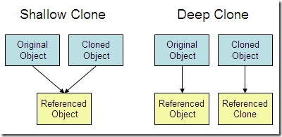 Object Clone